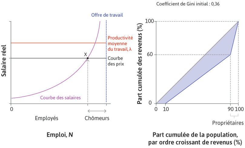 Débat sur les inégalités économiques